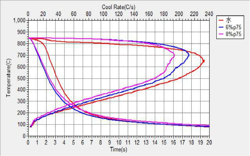 水基淬火液冷卻性能及其在控時(shí)淬火技術(shù)上的應(yīng)用